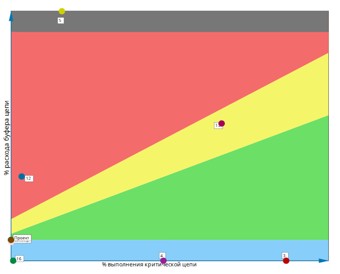 Мультипроектный буфер критической цепи показывает сразу все проекты