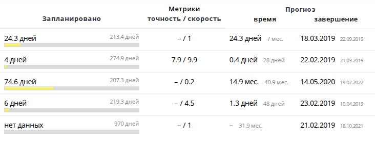 План работ: метрики точность/скорость, прогноз отклонений