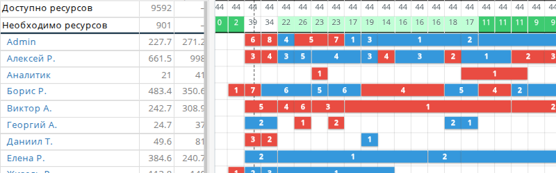 Ресурсный план: загрузка персонала по неделям, зелёный — свободен, красный — перегружен