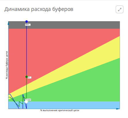 Потребление буфера проекта