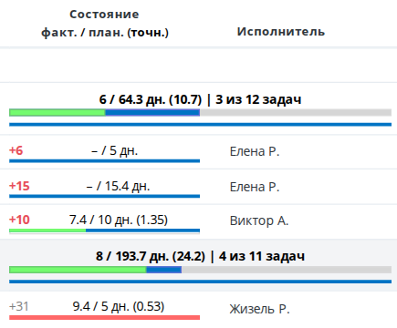 Контроль превышения плановых сроков задач