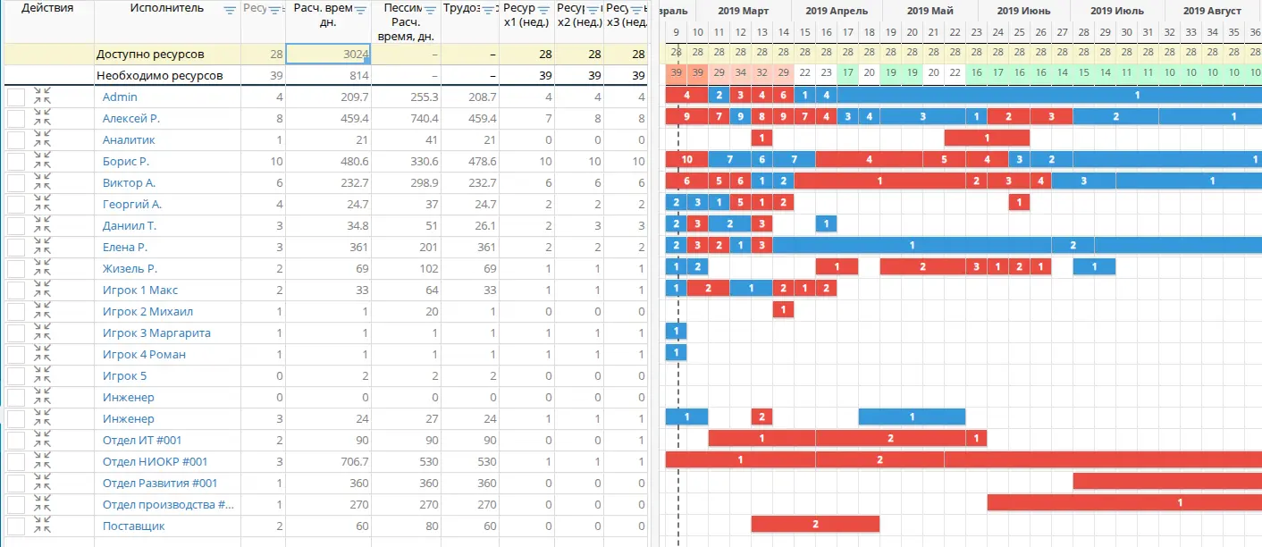 Ресурсный план с индикацией доступности и не хватки ресурсов